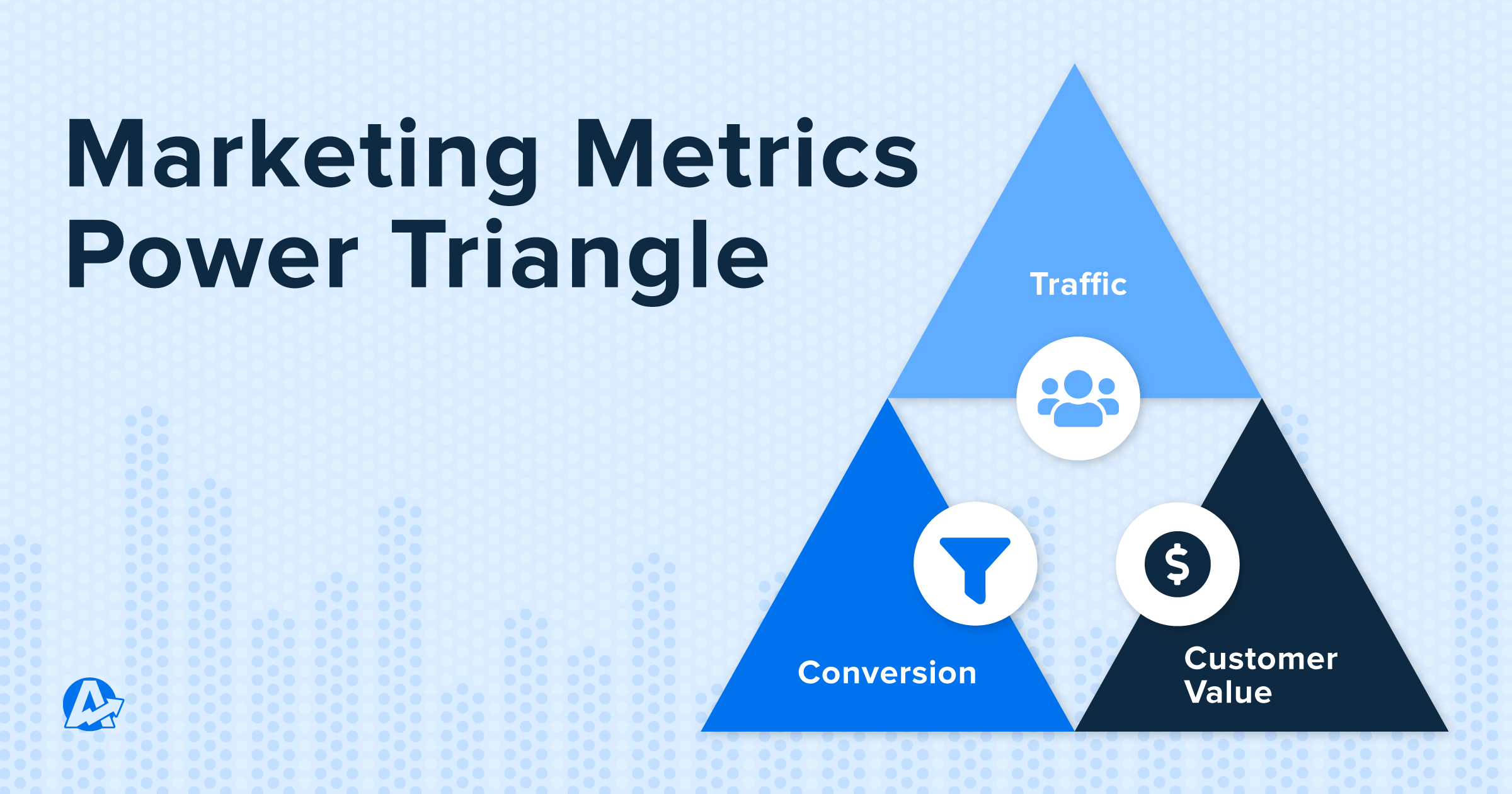 An illustration of the Marketing Metrics Power Triangle, including Traffic, Conversions, and Customer Value An illustration of the Marketing Metrics Power Triangle, including Traffic, Conversions, and Customer Value