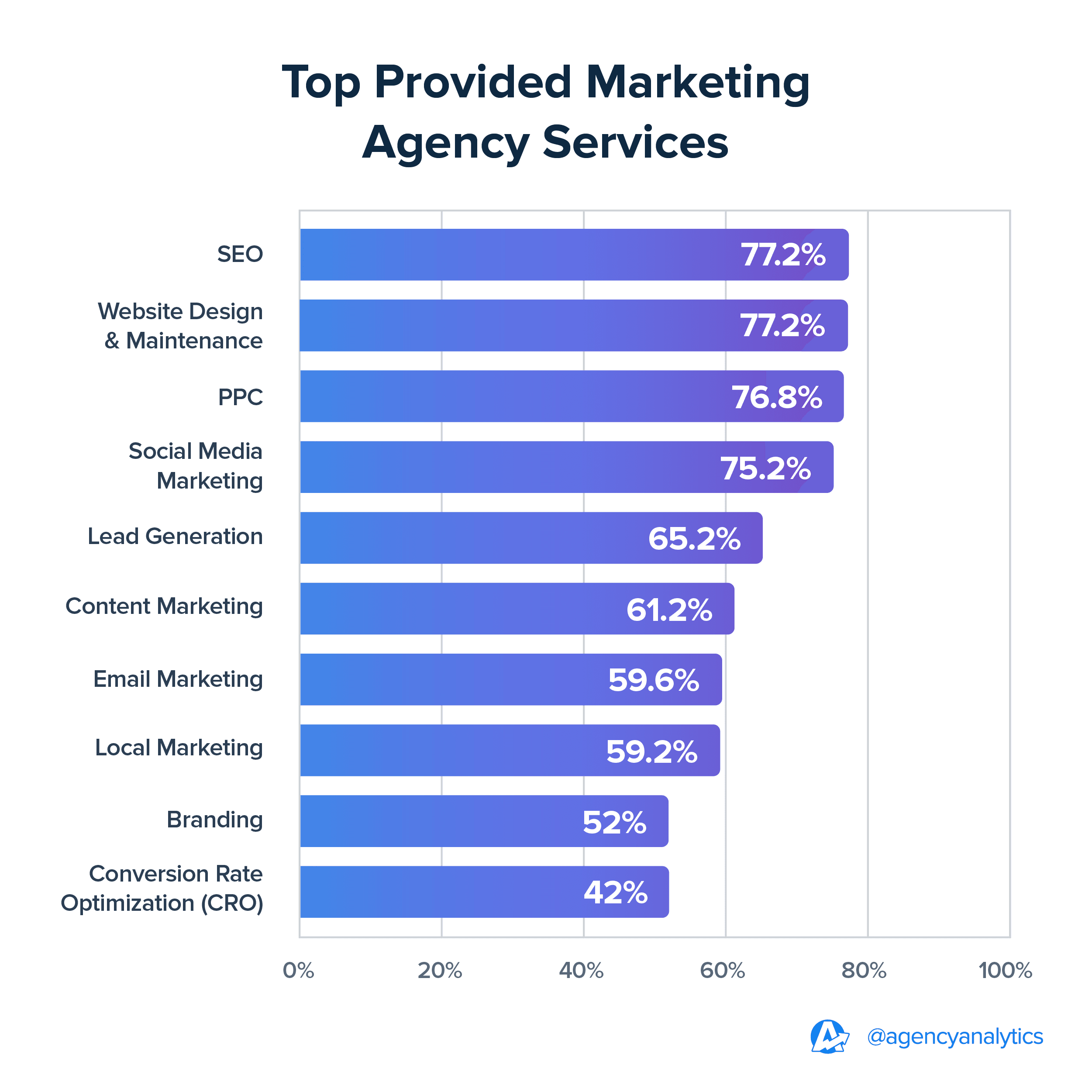 Graph of the top provided marketing agency services Graph of the top provided marketing agency services