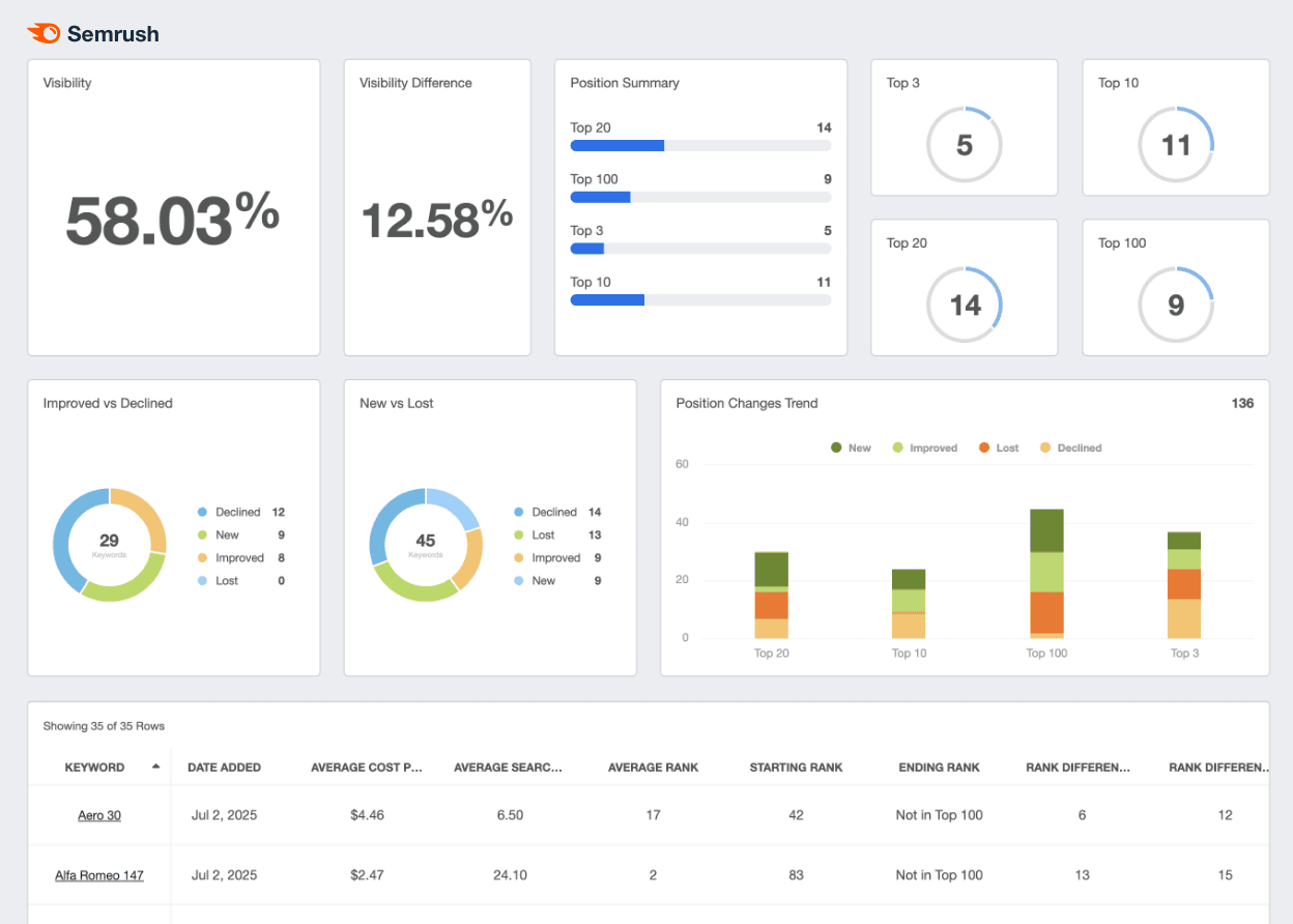 A screenshot of the SEMrush integration on AgencyAnalytics A screenshot of the SEMrush integration on AgencyAnalytics