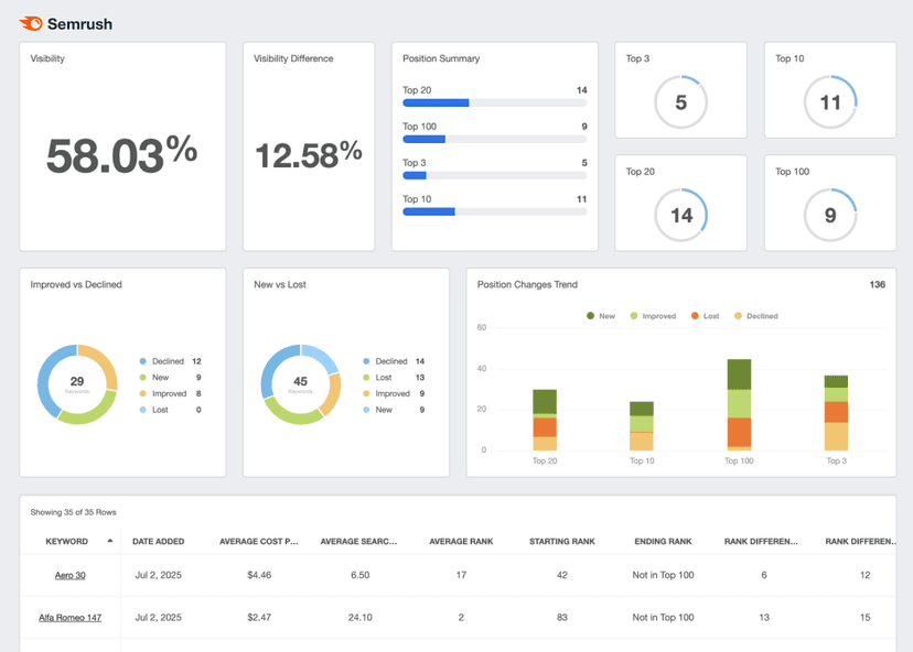A screenshot of the SEMrush integration on AgencyAnalytics