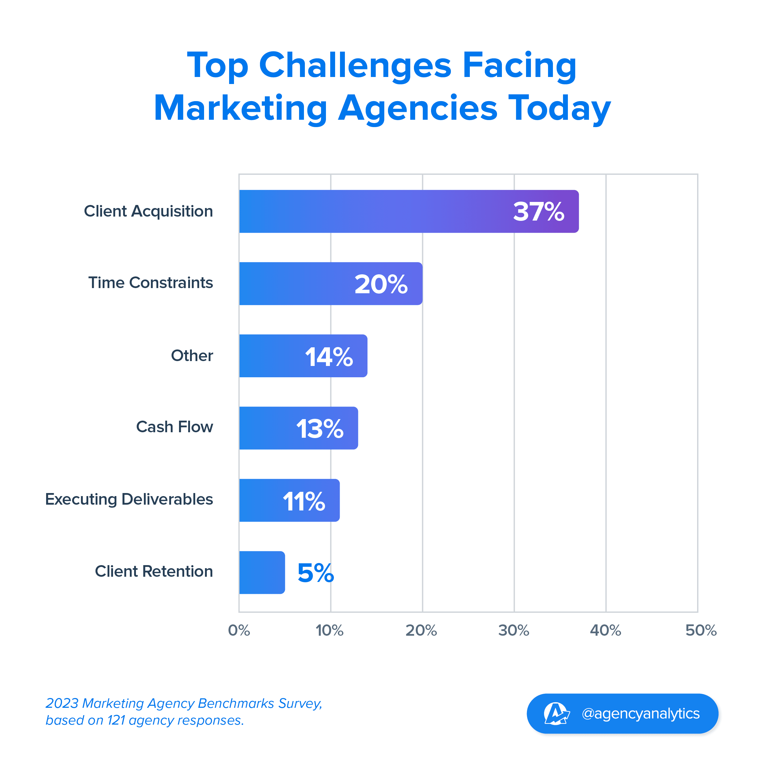 Top Challenges Facing Marketing Agencies Today Graph