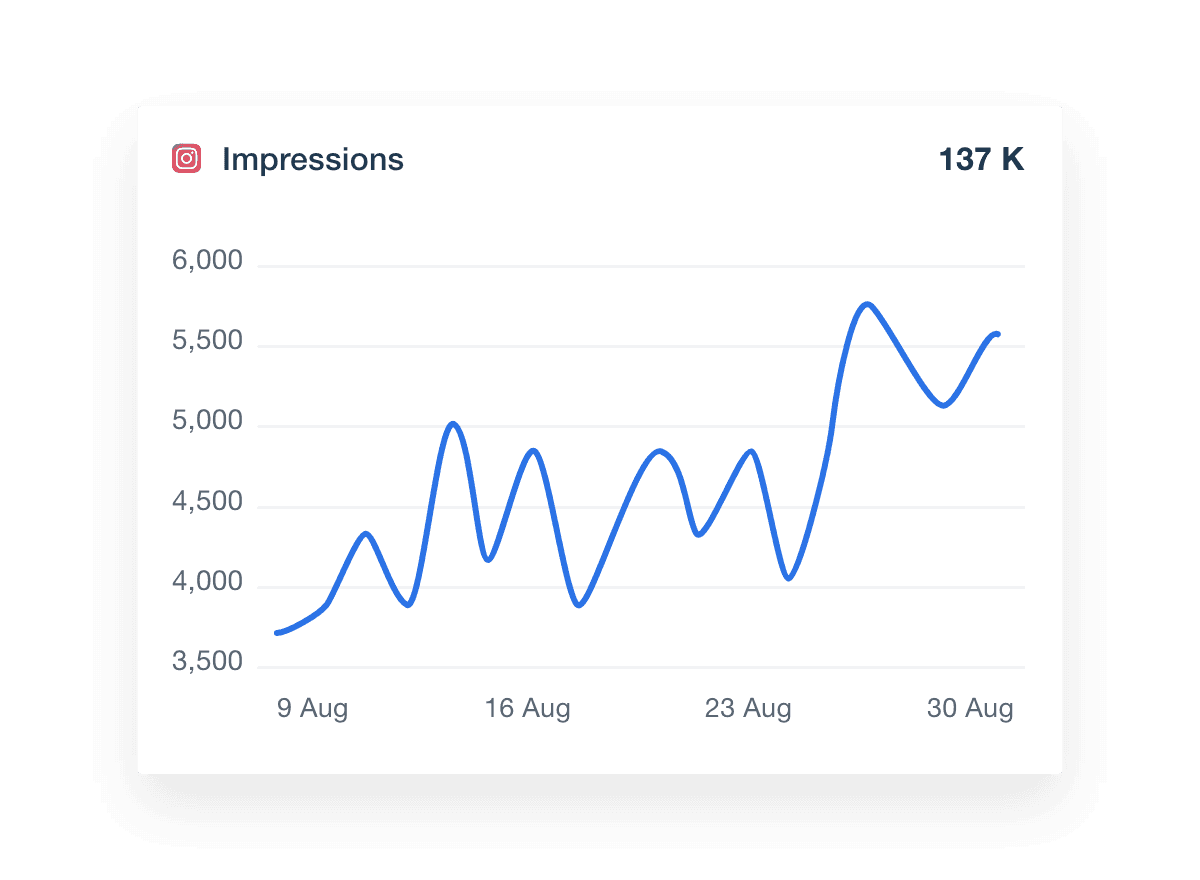 Instagram Ads dashboard impressions metrics visualization