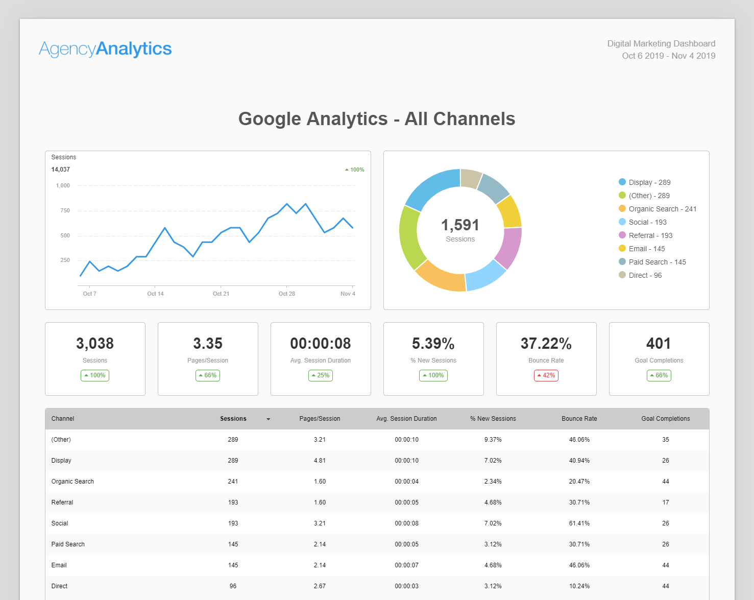 Cross Channel Marketing Report Template