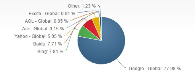 Bing ads market share