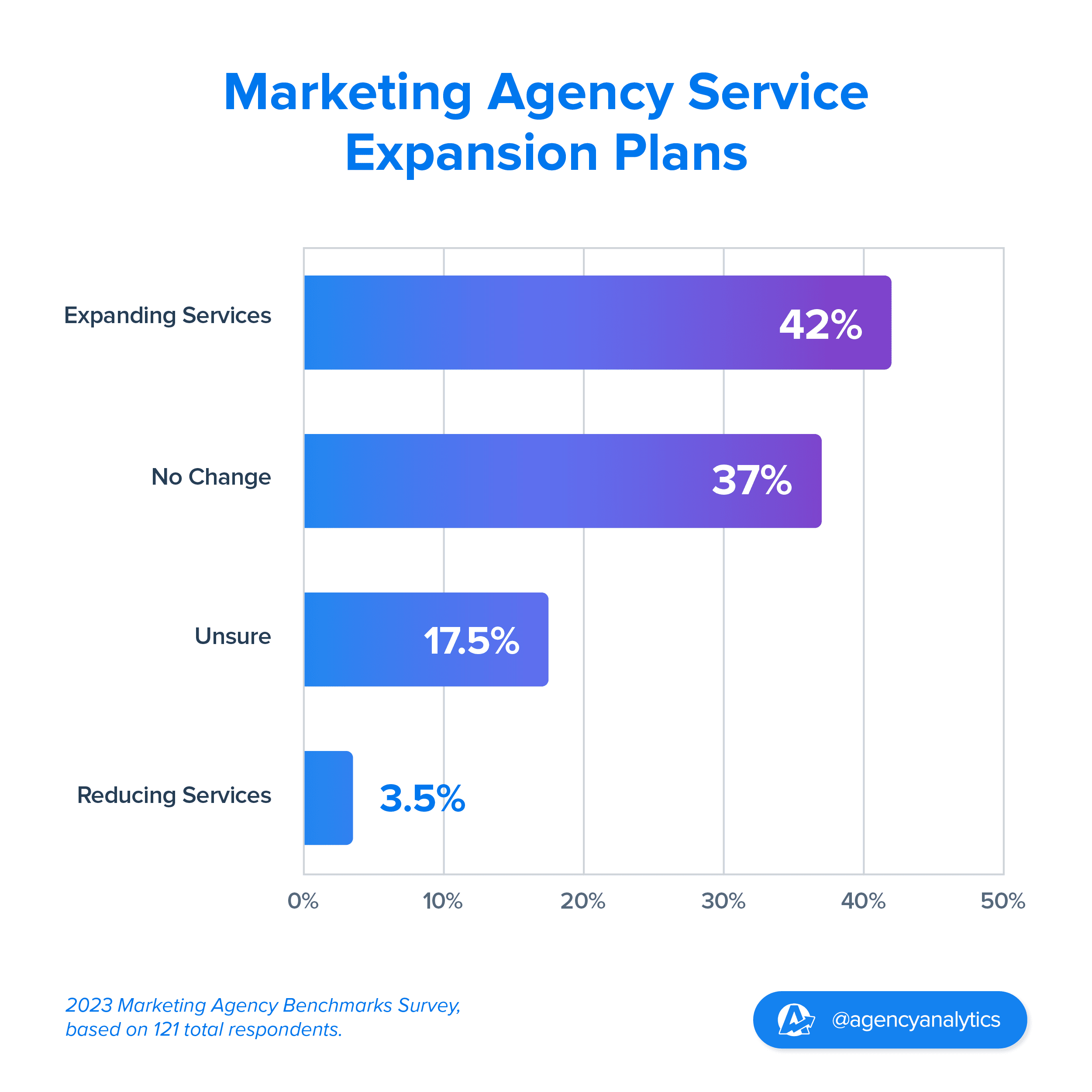 Graph showing marketing agency expansion plans for 2023 Graph showing marketing agency expansion plans for 2023