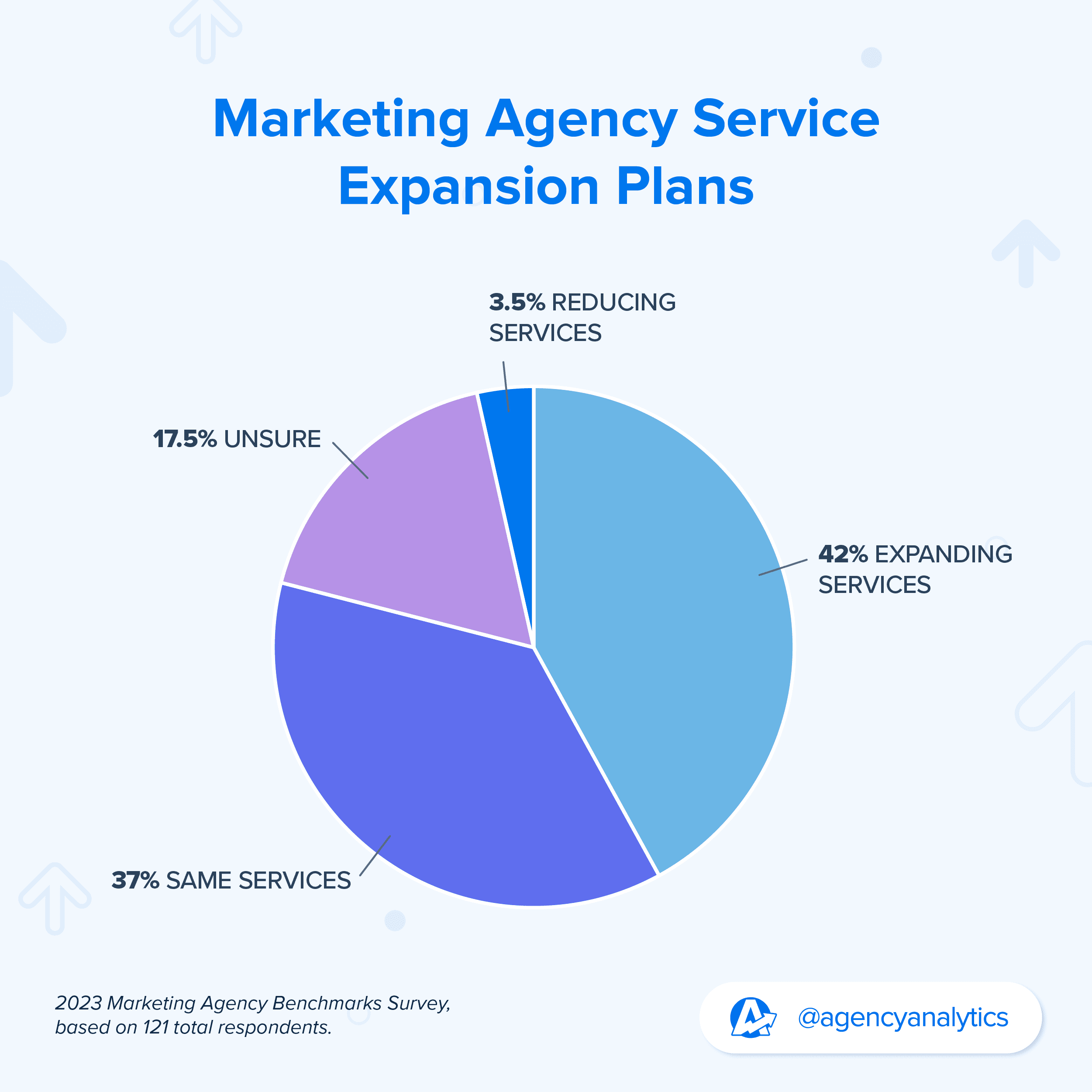 Graph showing marketing agency expansion plans for 2023