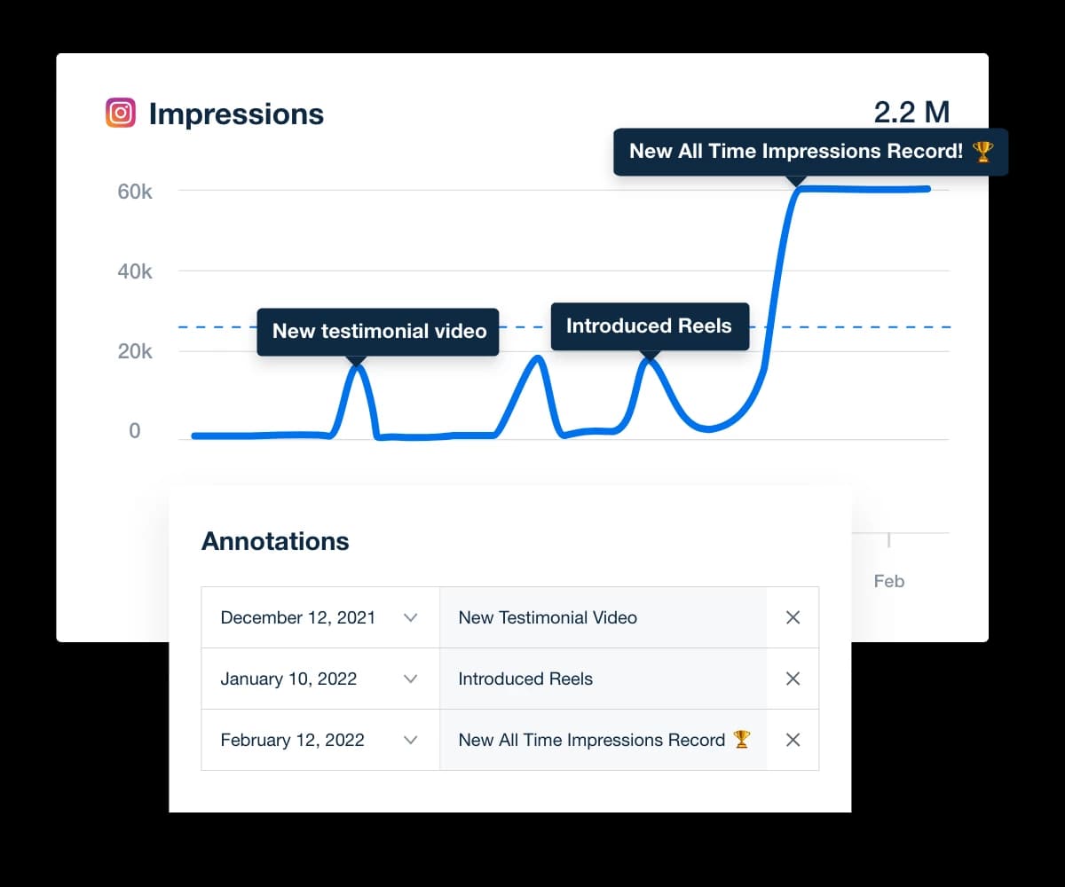 Instagram impression data layered with comments to enhance data storytelling using the AgencyAnalytics Instagram reporting tool Instagram impression data layered with comments to enhance data storytelling using the AgencyAnalytics Instagram reporting tool
