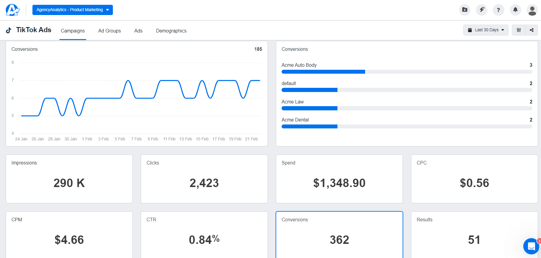 A dashboard of AgencyAnalytics TikTok Ads conversions A dashboard of AgencyAnalytics TikTok Ads conversions