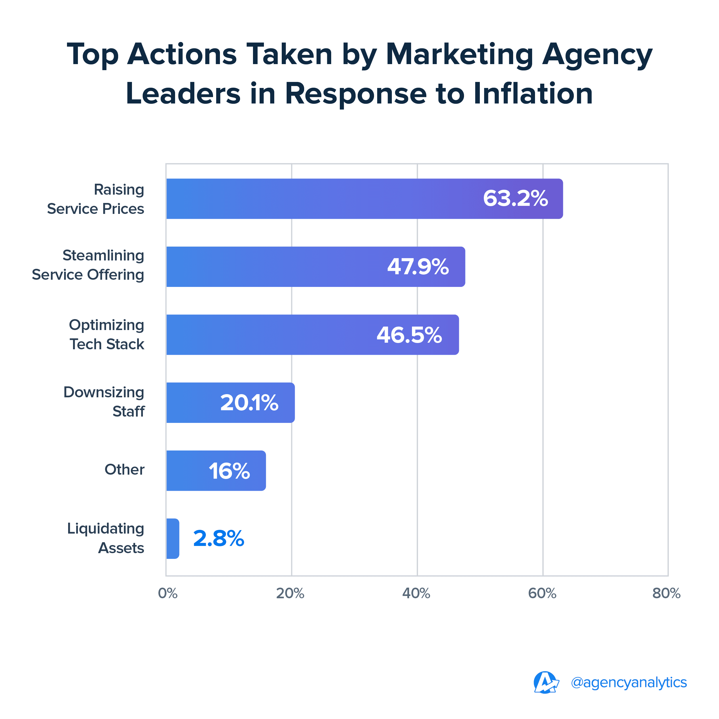 Graph about the top actions taken by marketing agency leaders in response to inflation Graph about the top actions taken by marketing agency leaders in response to inflation
