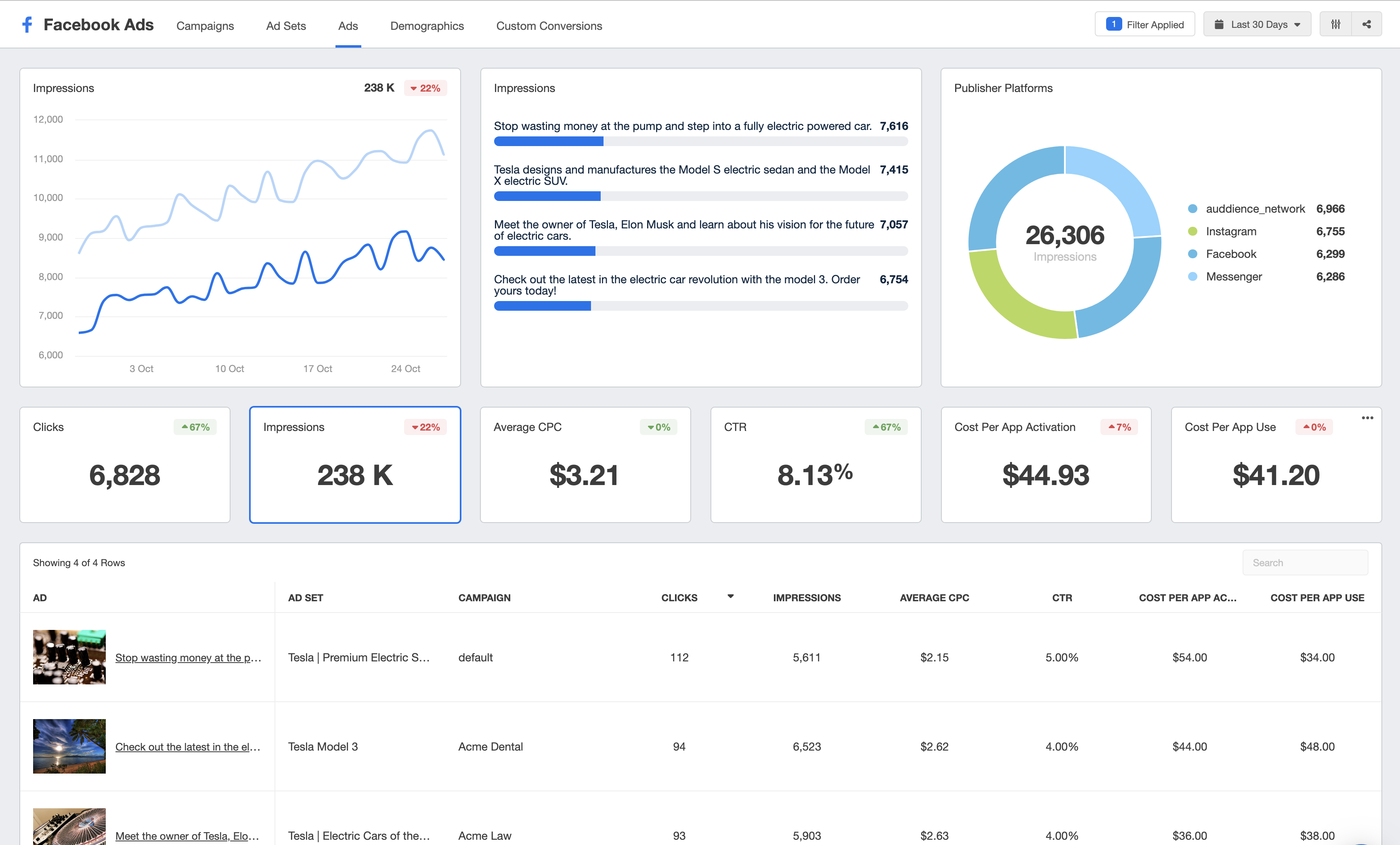 Facebook ads dashboard impressions