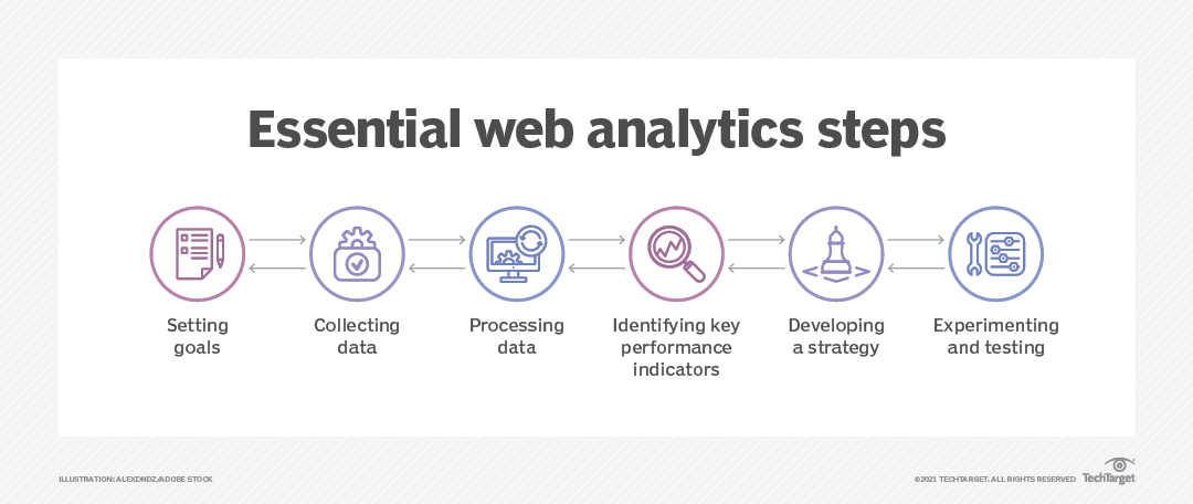 An effective web analytics process involves six steps. 
 An effective web analytics process involves six steps.