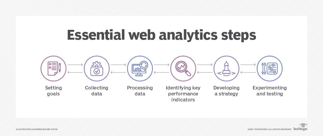 An effective web analytics process involves six steps. 
