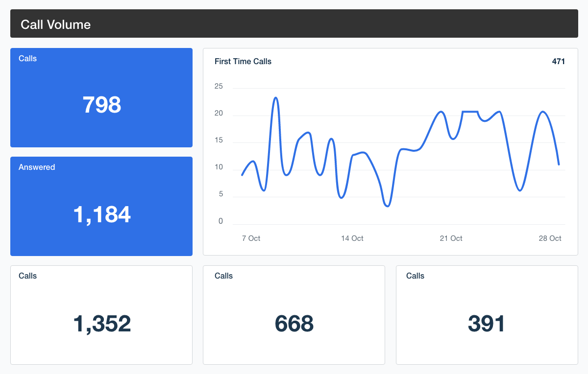 Call volume metrics in call tracking dashboard