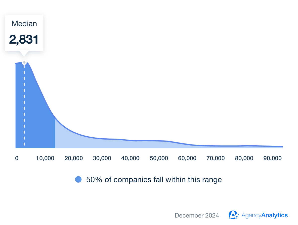 Pinterest Average Impressions Benchmark Pinterest Average Impressions Benchmark