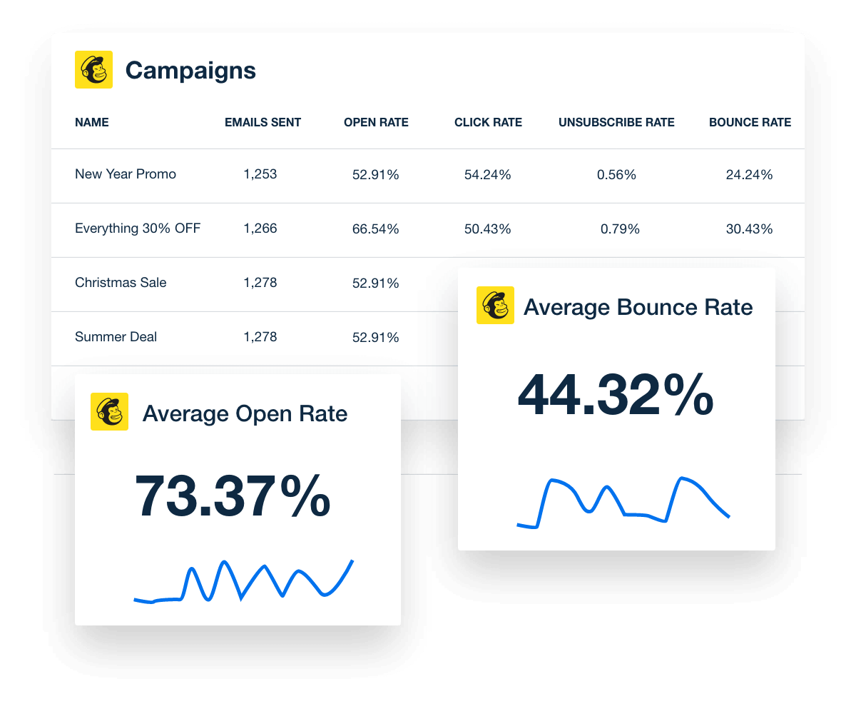 A sample Mailchimp report chart A sample Mailchimp report chart