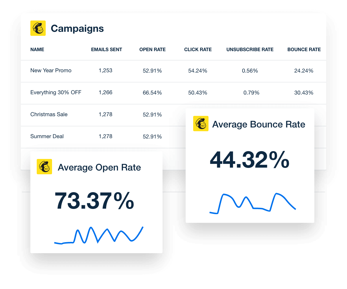 A sample Mailchimp report chart