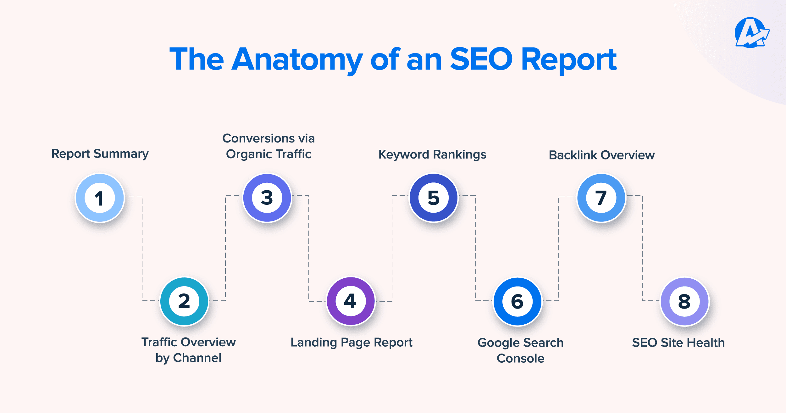 What to Include in an SEO Report