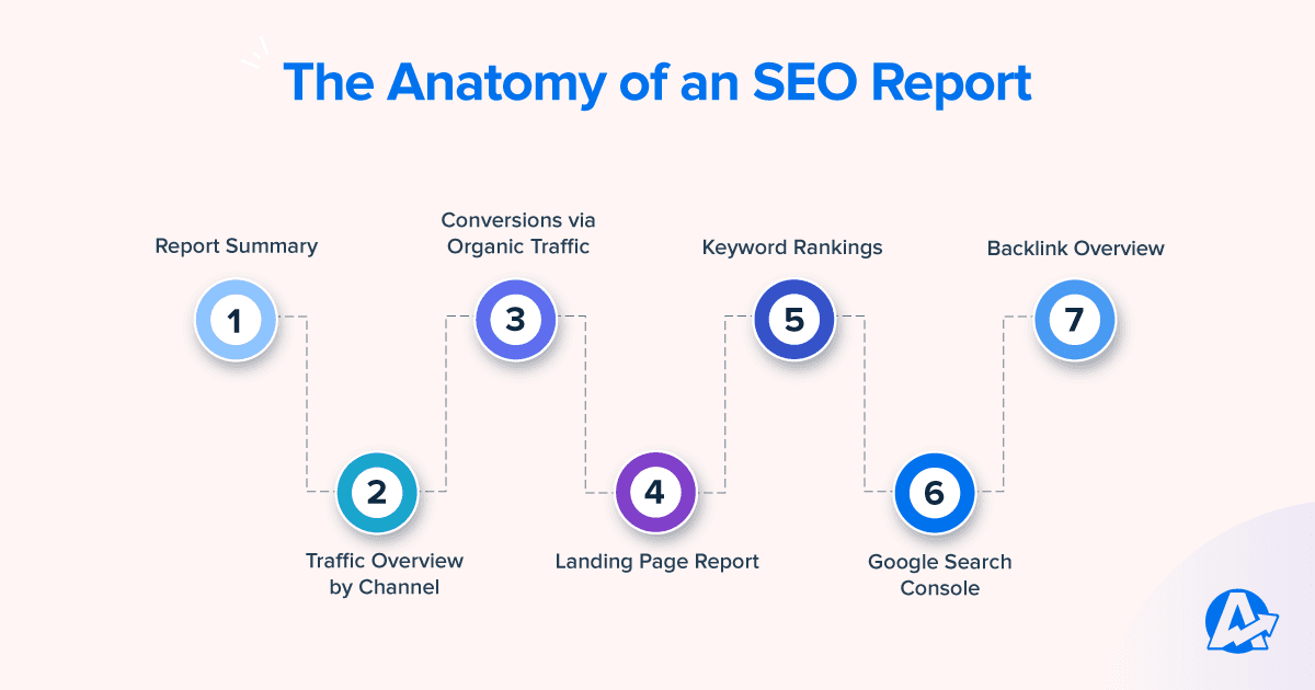 the anatomy of an seo report template example