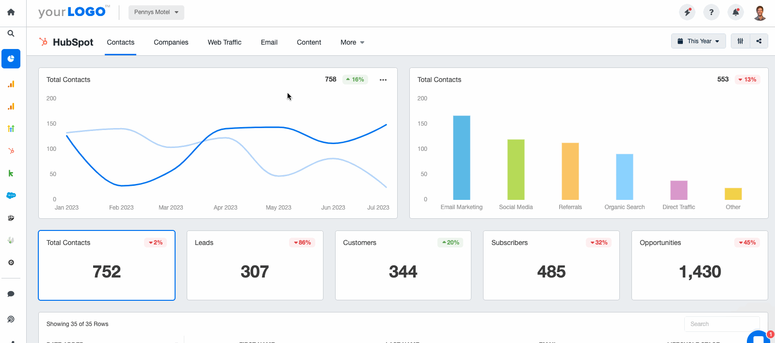 Showing Hubspot companies metrics in an AgencyAnalytics client dashboard