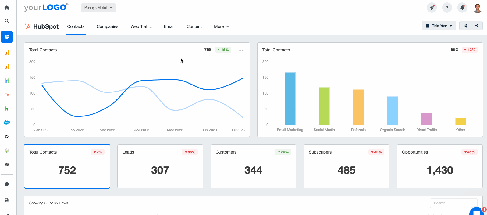 Showing Hubspot companies metrics in an AgencyAnalytics client dashboard Showing Hubspot companies metrics in an AgencyAnalytics client dashboard