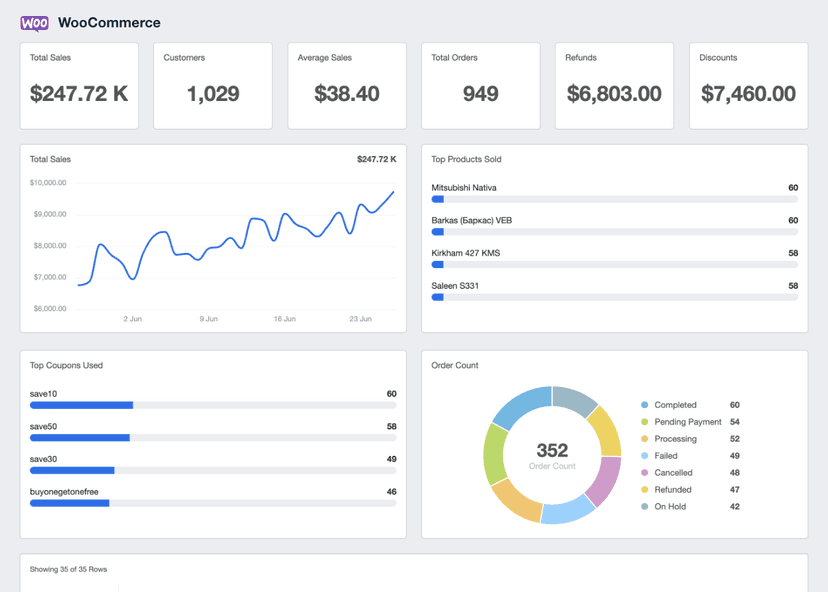 An example of the WooCommerce reporting and analytics dashboard on AgencyAnalytics