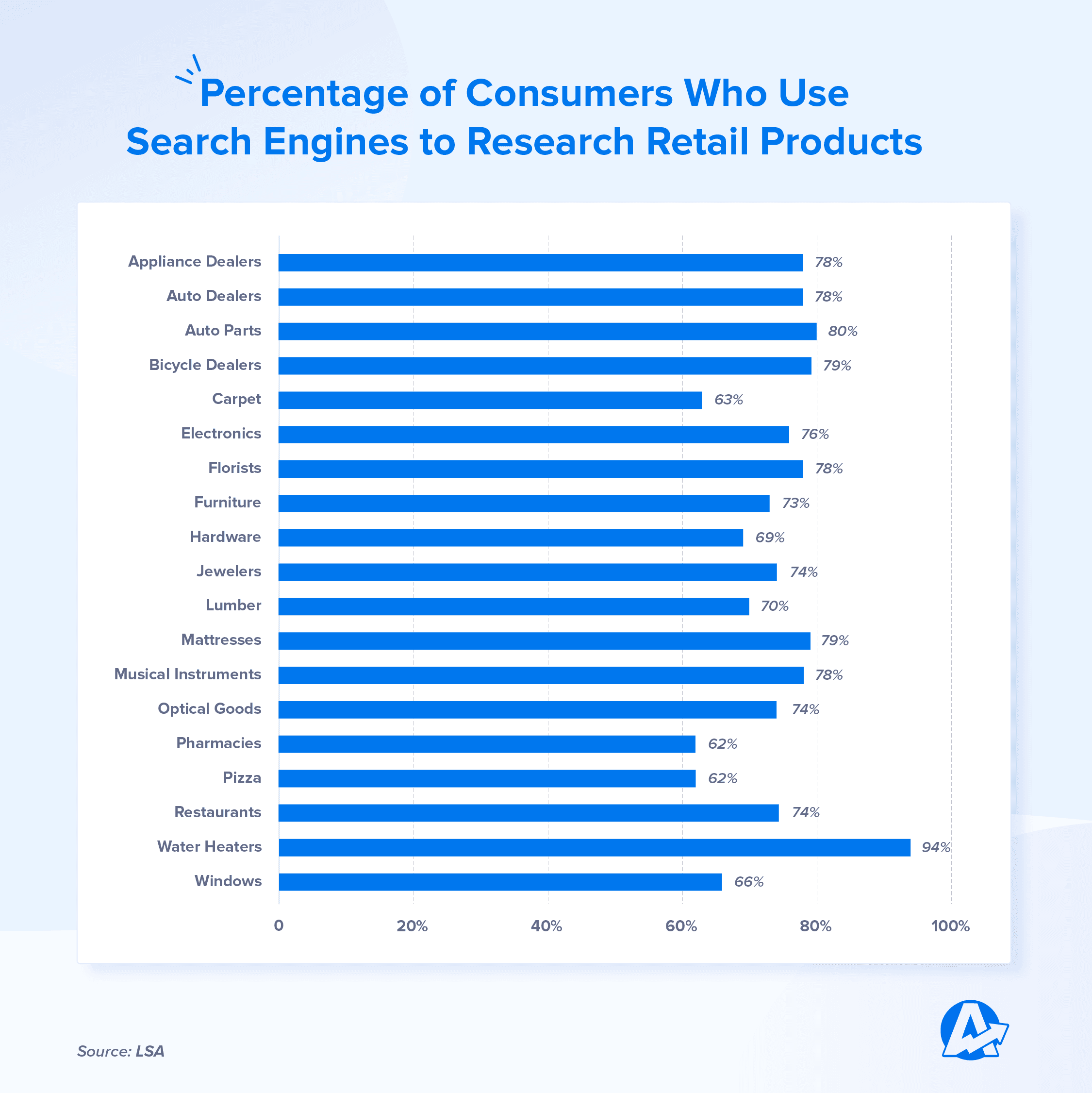 Percent of Customers Who Research Online Before Buying