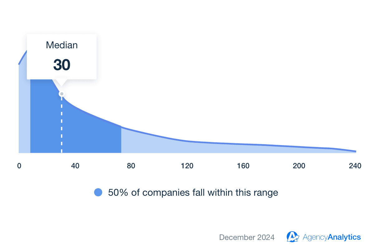 LinkedIn Average Social Actions Benchmark LinkedIn Average Social Actions Benchmark