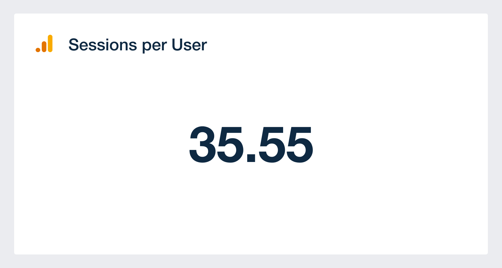 Graphic of the Sessions per User metric in a web analytics dashboard 
