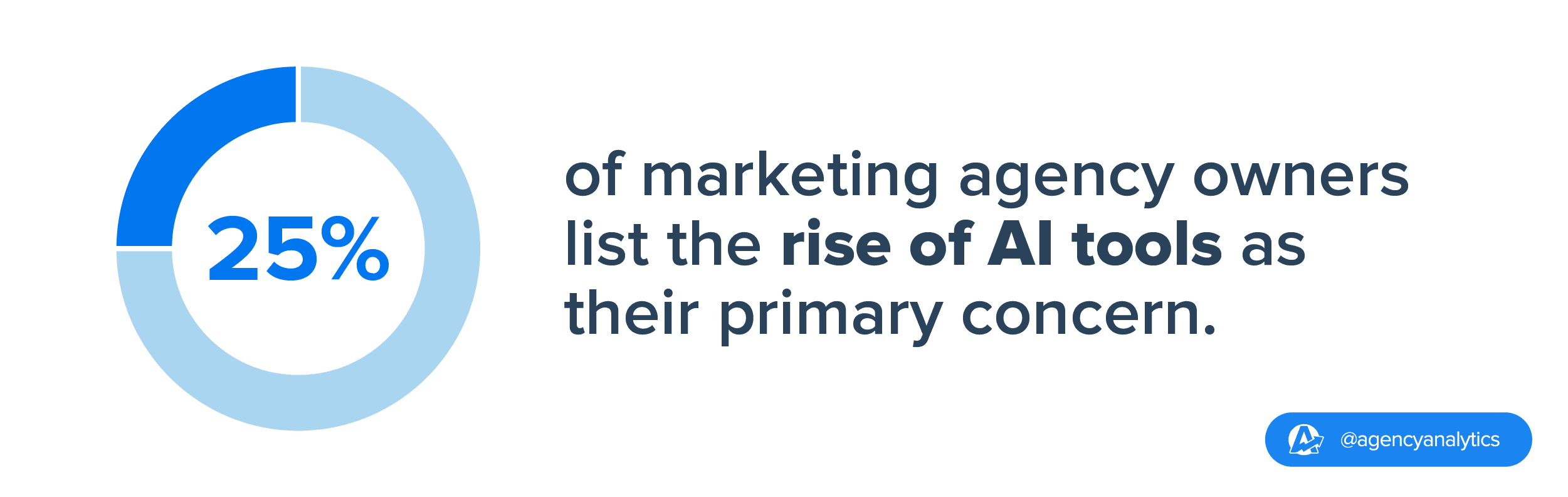 25% of Marketing Agency Owners are concerned about the rise of AI tools