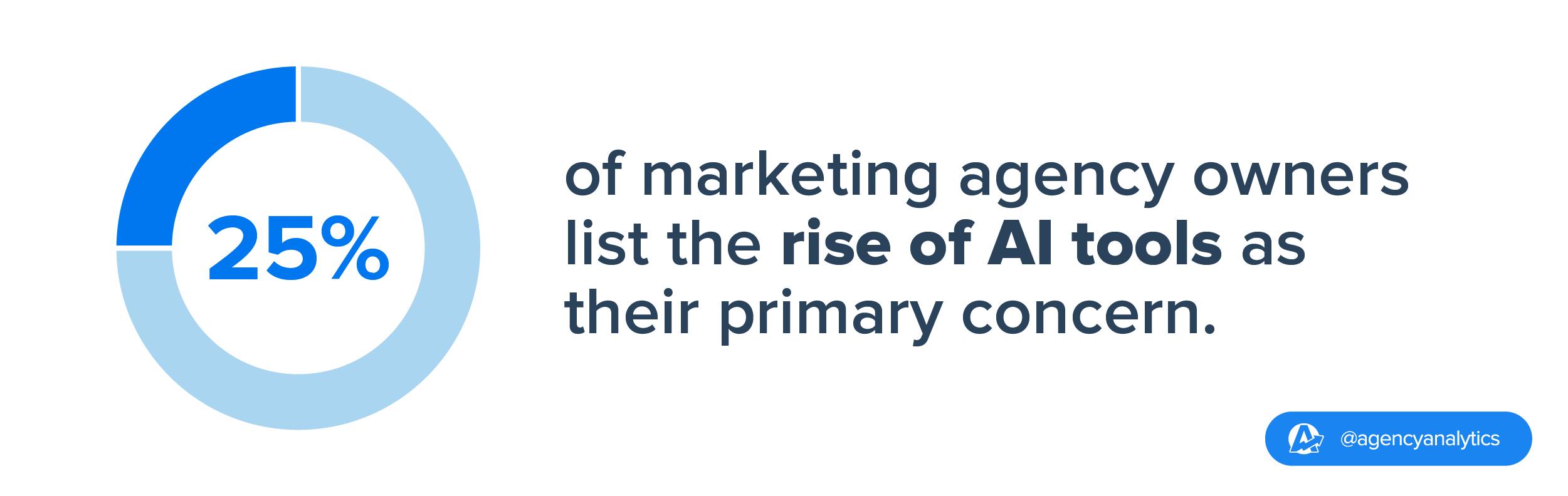 25% of Marketing Agency Owners are concerned about the rise of AI tools 25% of Marketing Agency Owners are concerned about the rise of AI tools