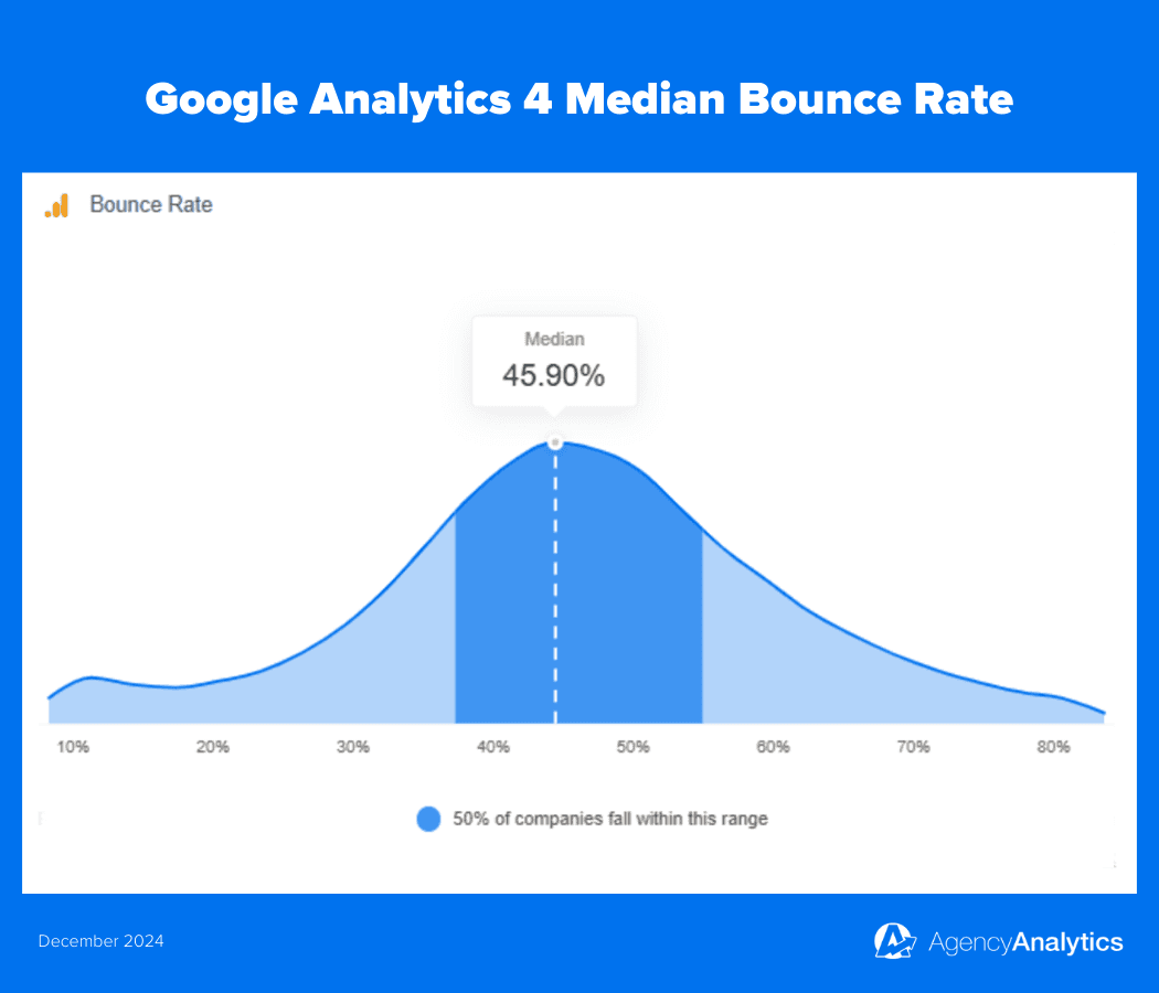 What Is Bounce Rate? - KPI Definition & Formula - AgencyAnalytics
