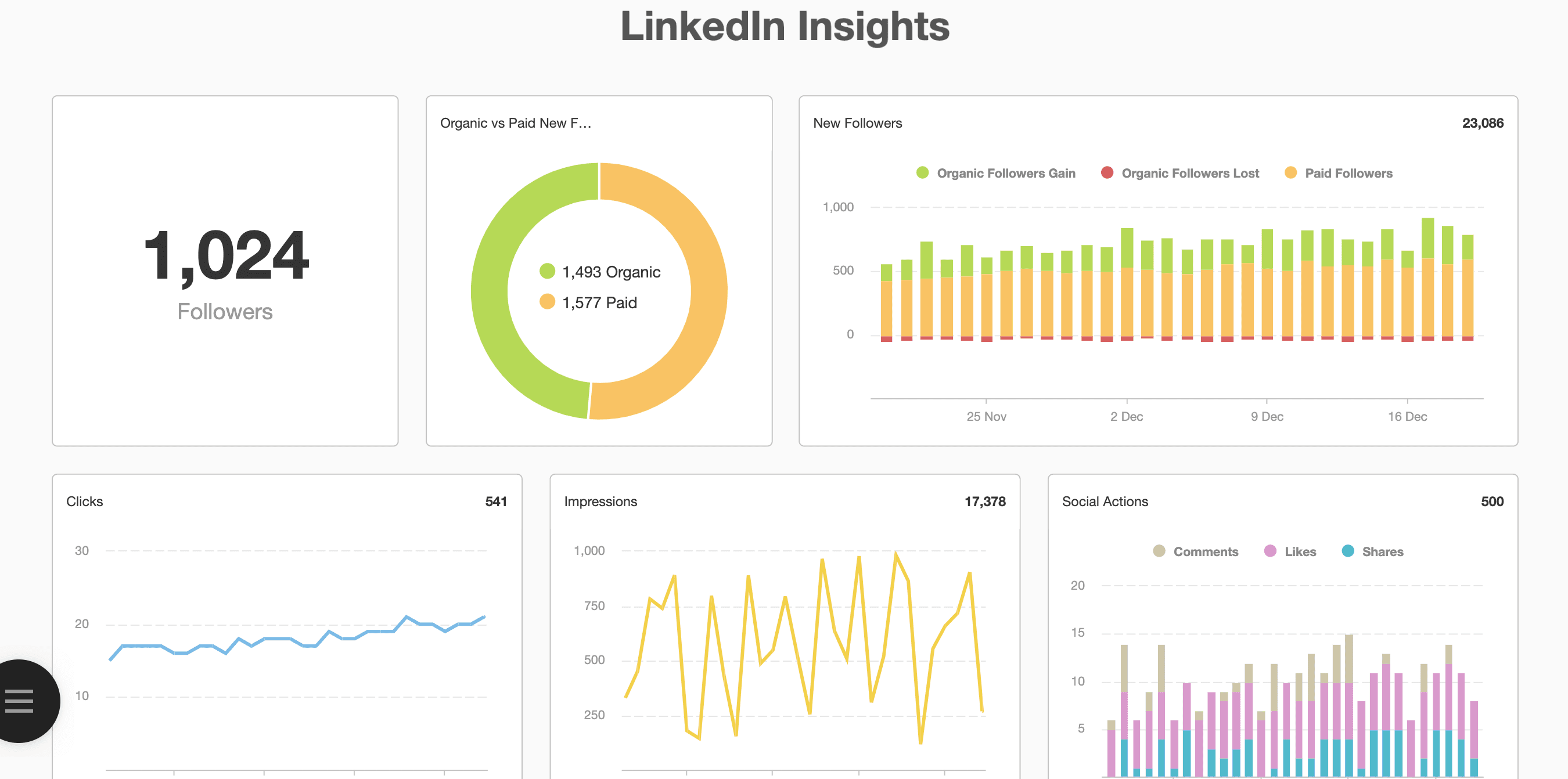 LinkedIn Analytics: Top 5 Metrics to Track - AgencyAnalytics