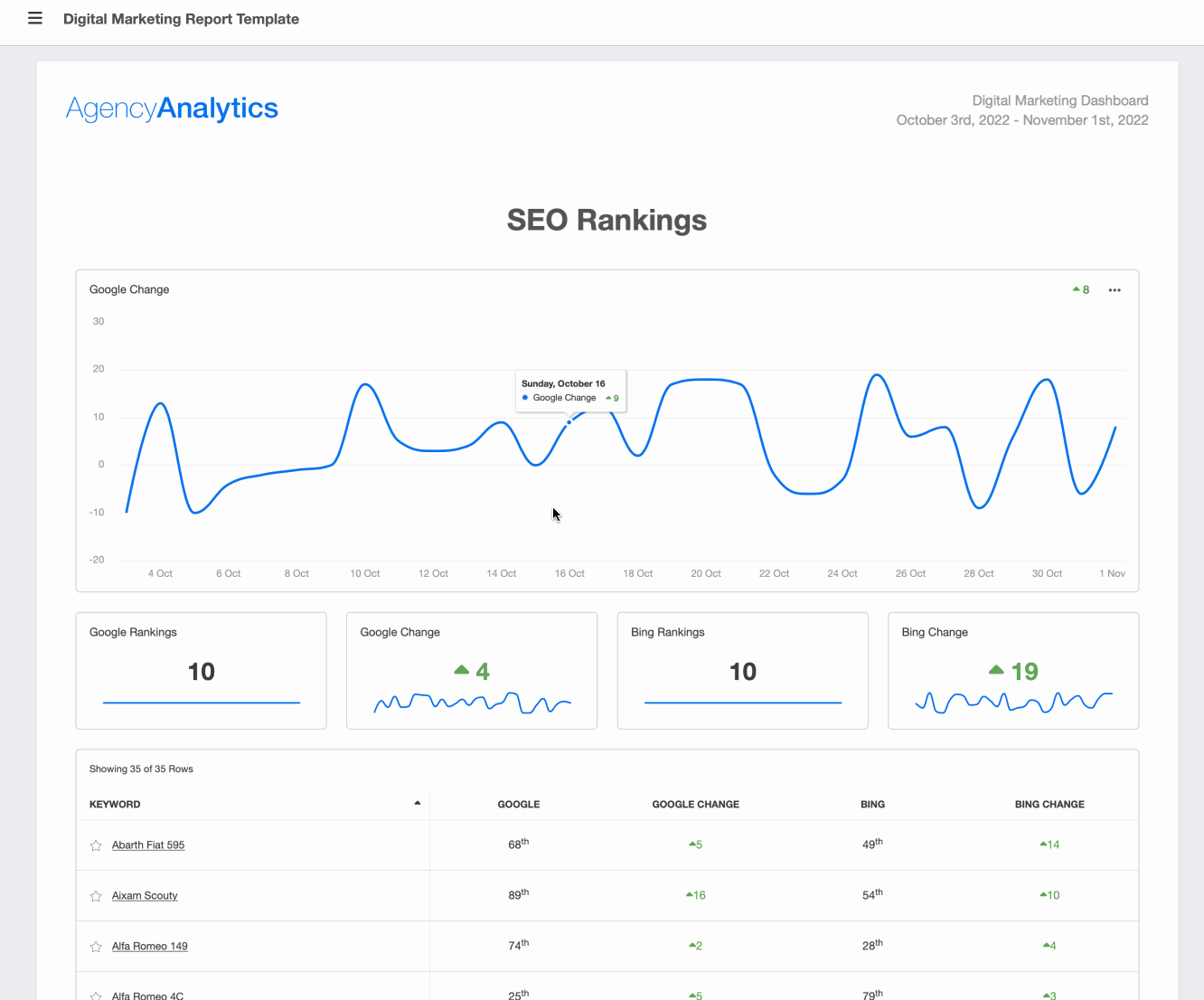 What To Include in a Digital Marketing Report - AgencyAnalytics