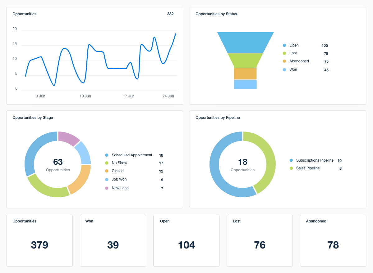 Customizable Go HighLevel Dashboard - Try It Free - AgencyAnalytics