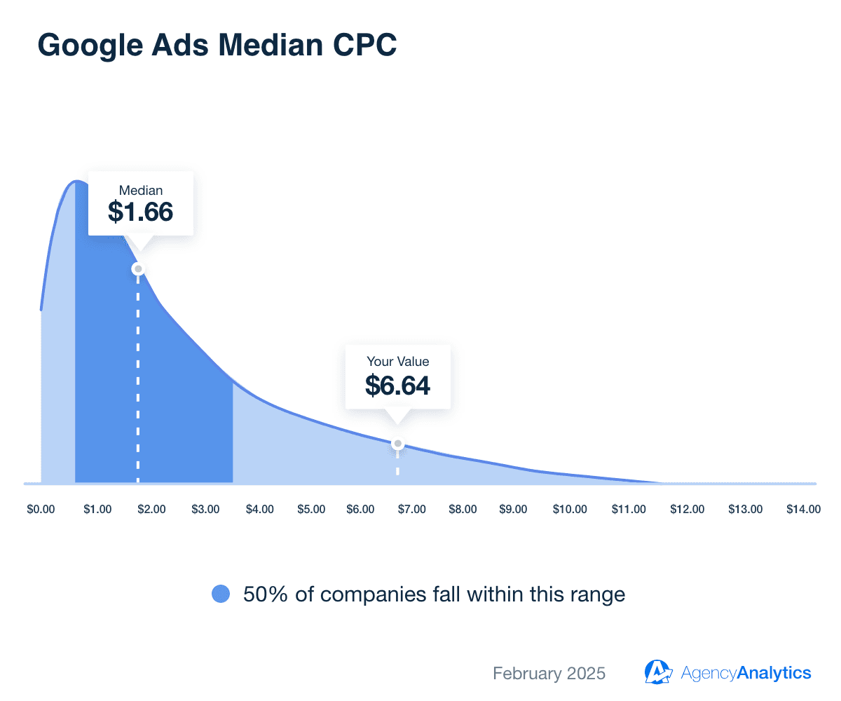 Google Ads vs. Facebook Ads: Which is Best? - AgencyAnalytics