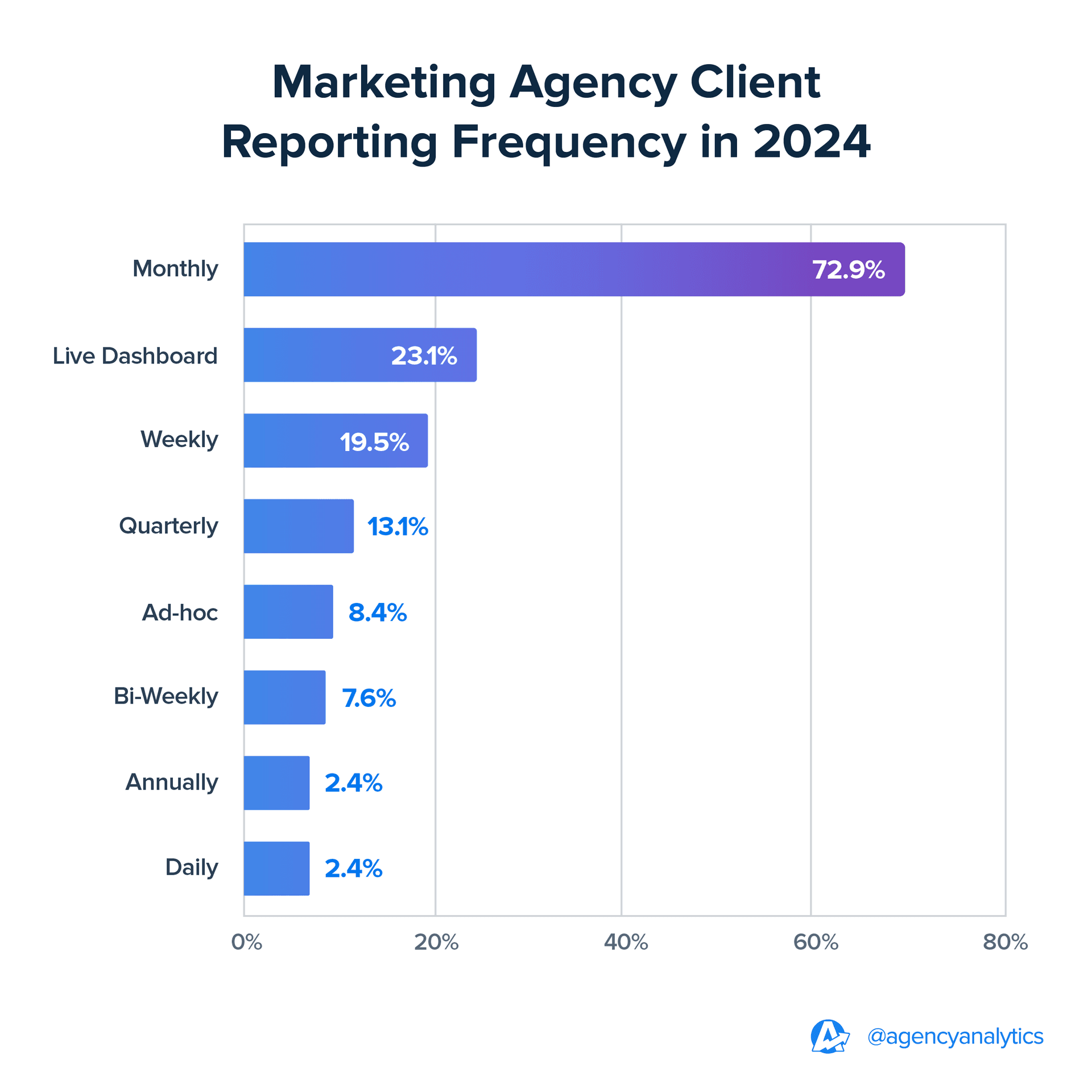 How To Create a Mailchimp Report That Wows Clients AgencyAnalytics