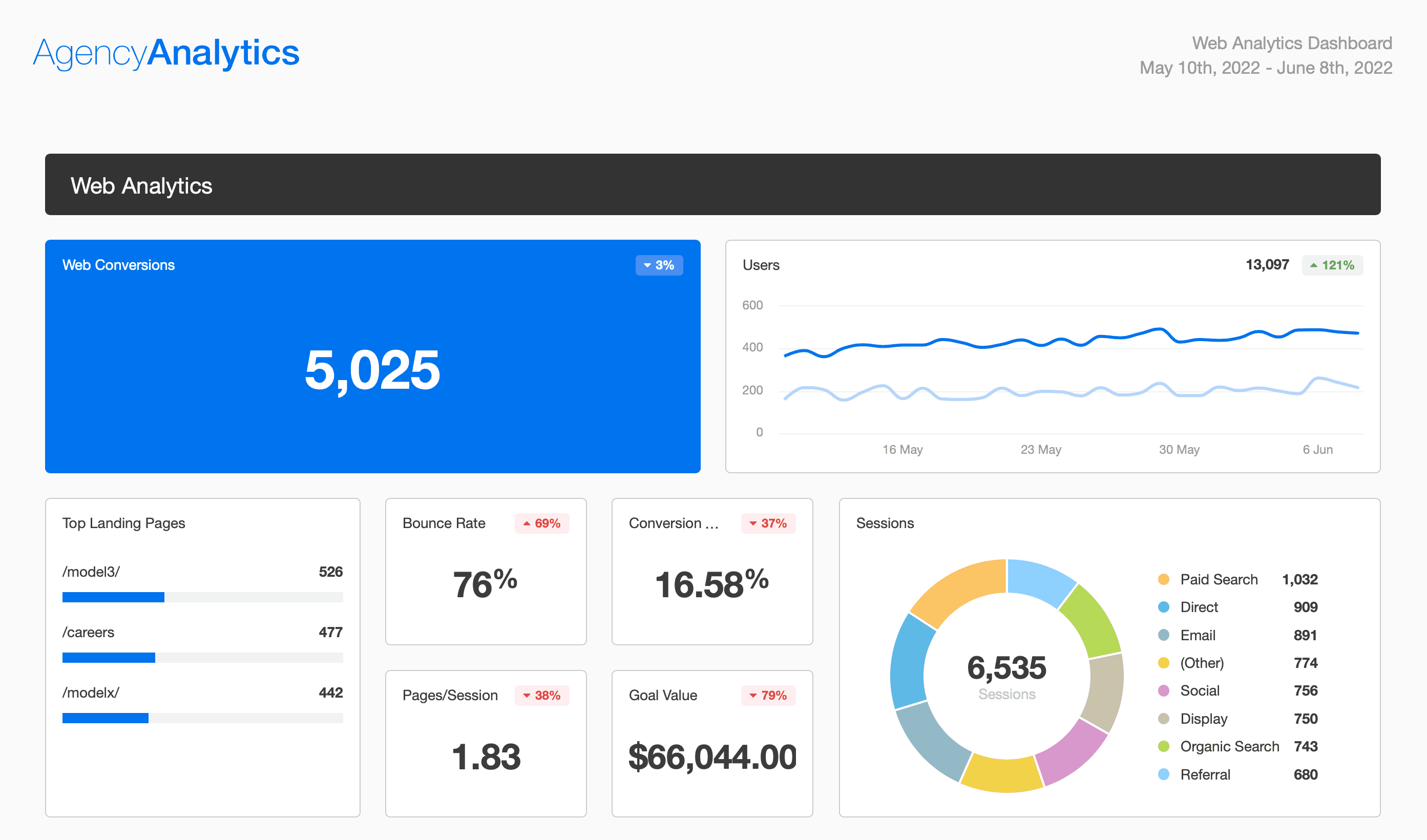 Which Conversion Metrics To Track For Your Clients - AgencyAnalytics