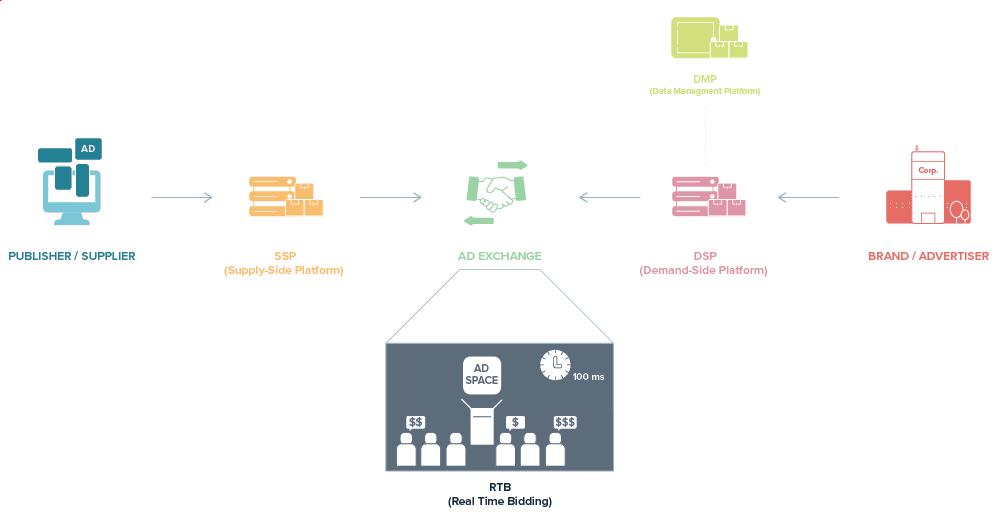 The Complete Guide To Programmatic Advertising - AgencyAnalytics