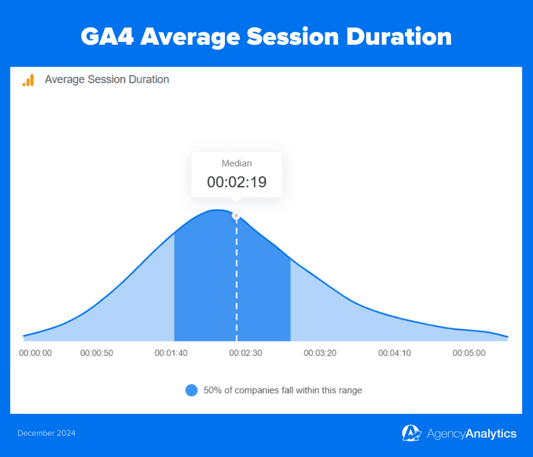 Average Session Duration - KPI Definition, Formula & Tips - AgencyAnalytics