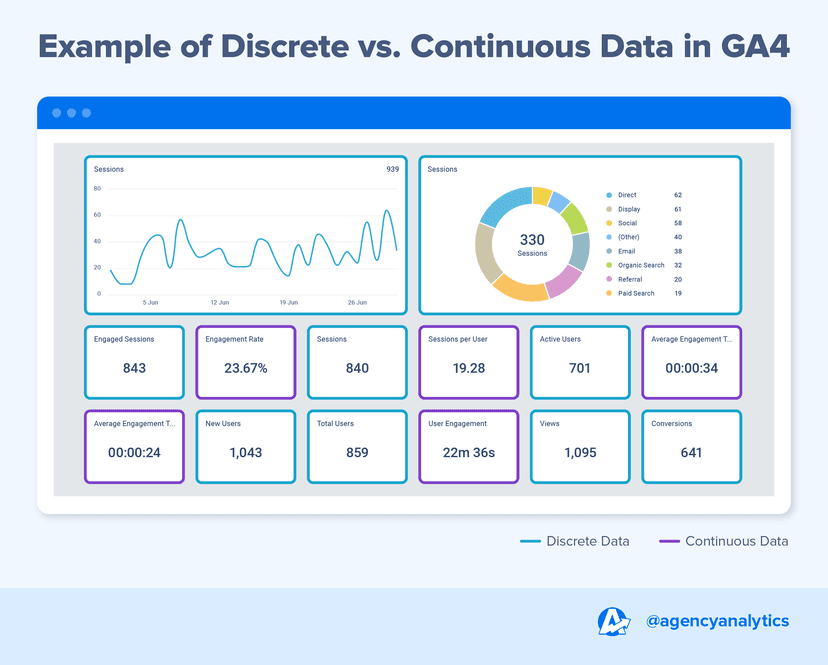 Distinct Data Examples Discrete vs. Continuous Data: What’s The Difference? - AgencyAnalytics