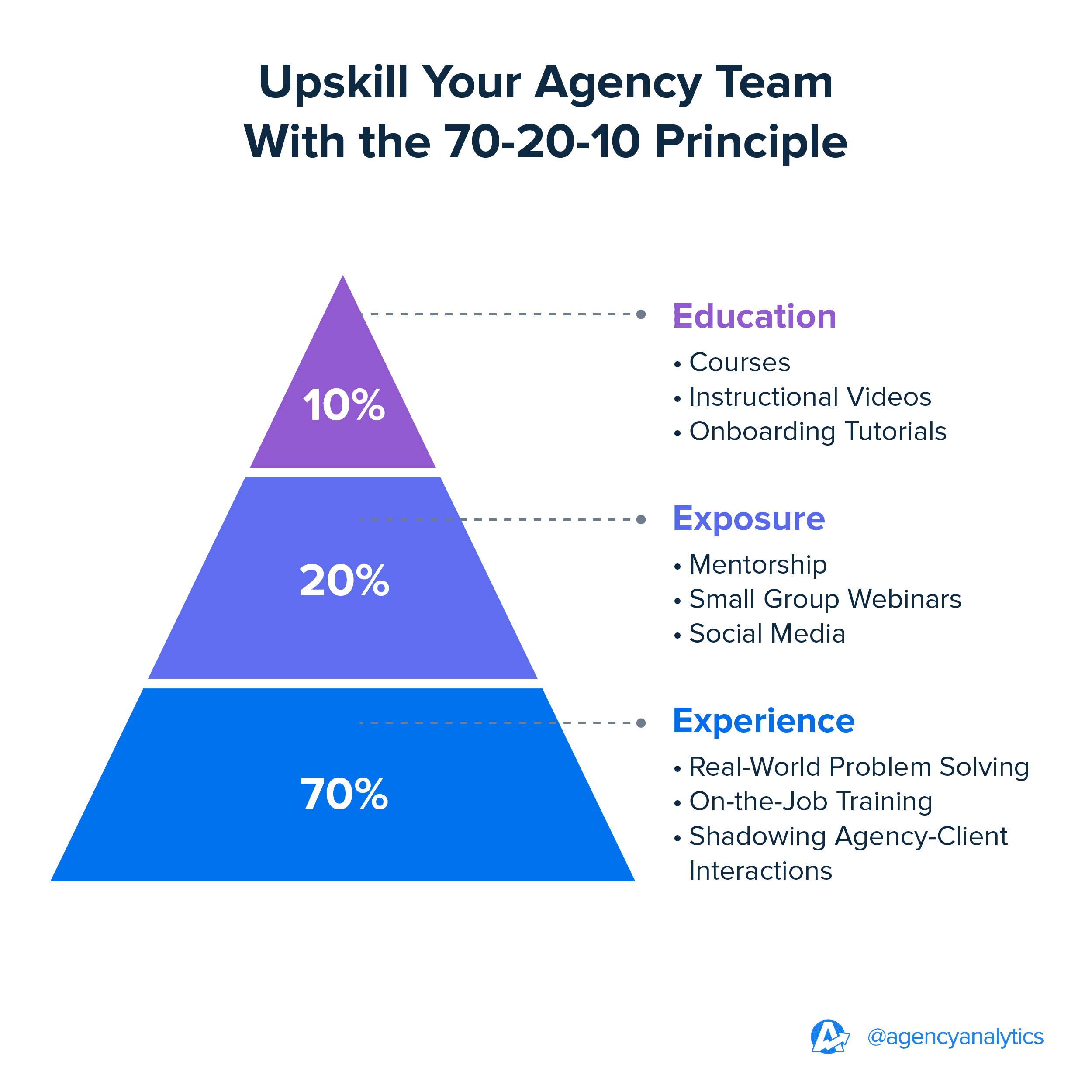 The 70-20-10 Learning Model for Workforce Development - AgencyAnalytics