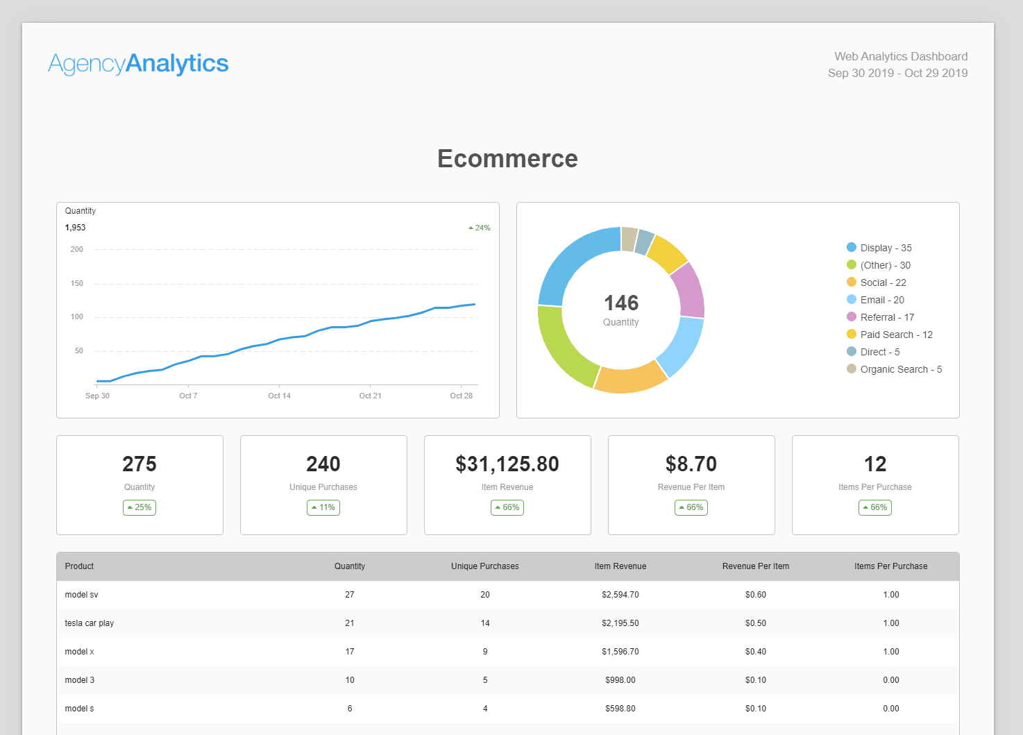 White Label Web Analytics Report Template Try It Free AgencyAnalytics