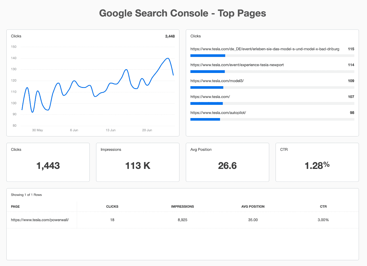 Local SEO Report Template Showing Google Search Console Top Pages