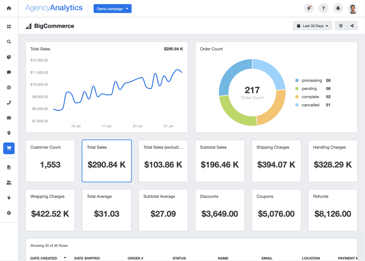 eCommerce reporting with insightful, customized BigCommerce dashboards and reports.