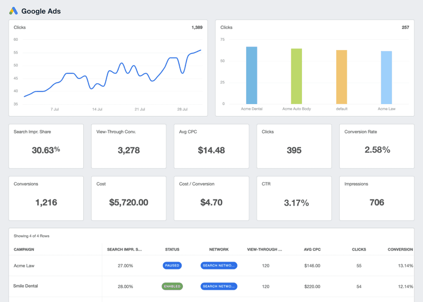 An example of an automated dashboard creating the Google Ads reporting tool from AgencyAnalytics