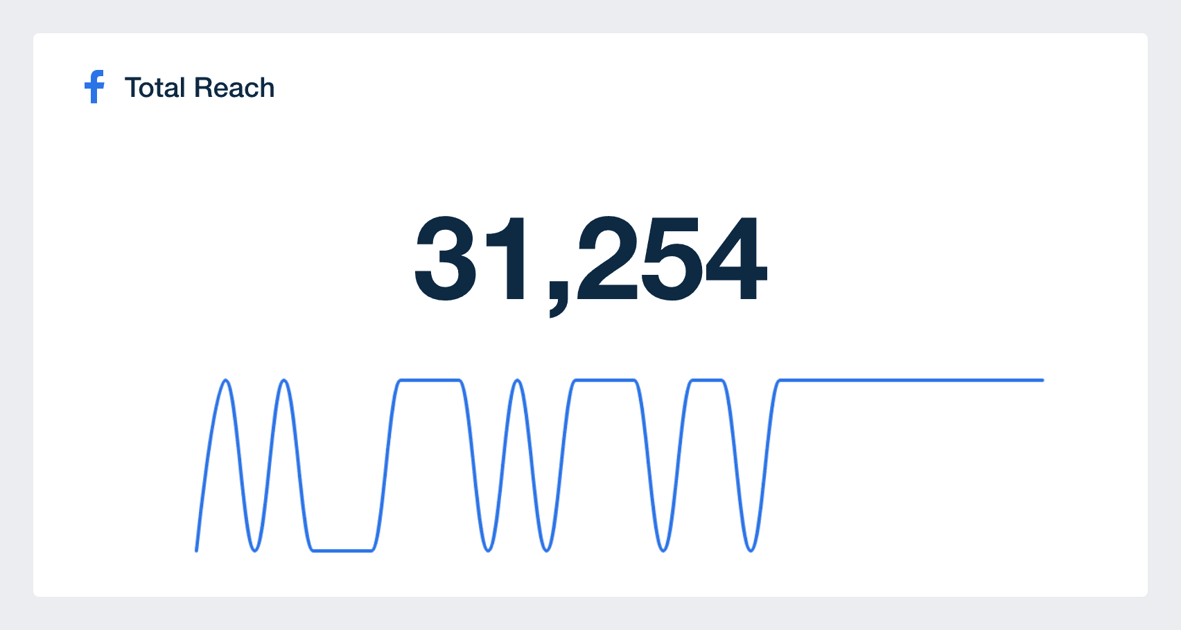 Facebook total reach metric in dashboard