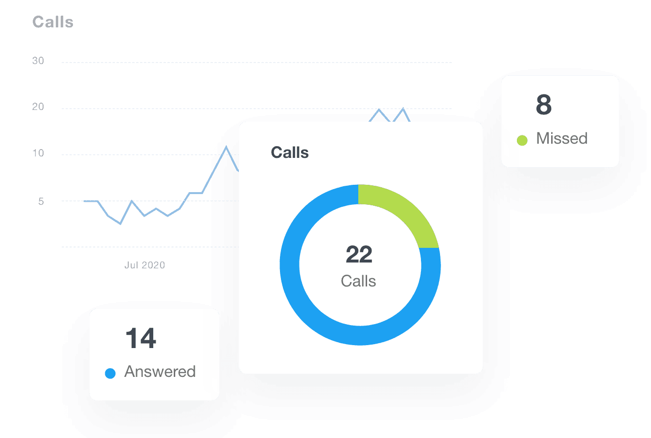 call tracking reports