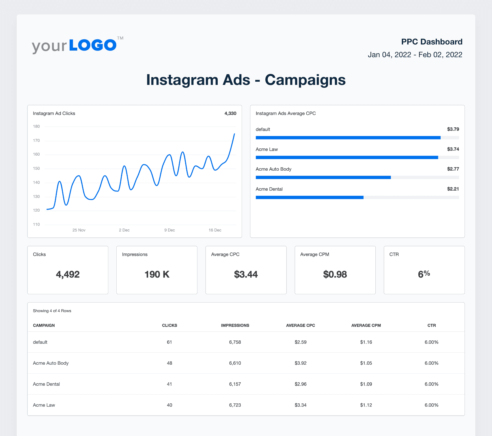 A screenshot of Instagram Ads campaign data